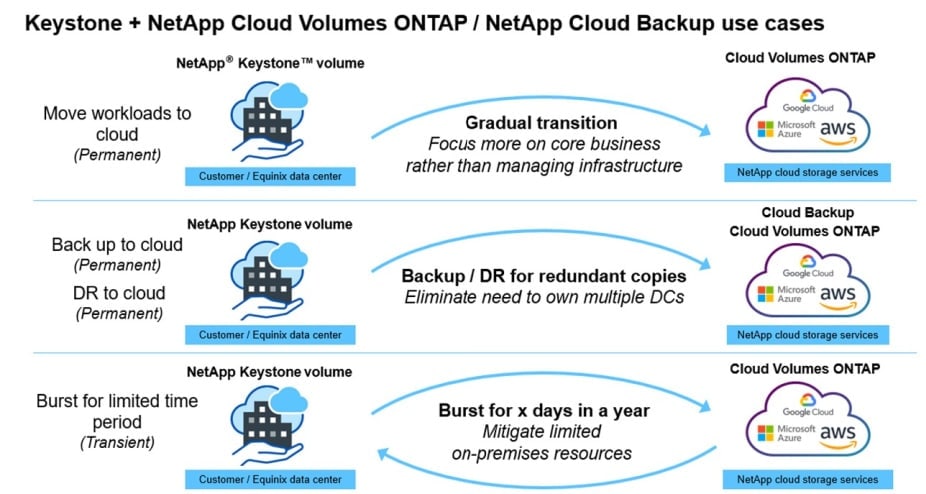 netapp cloud backup use cases