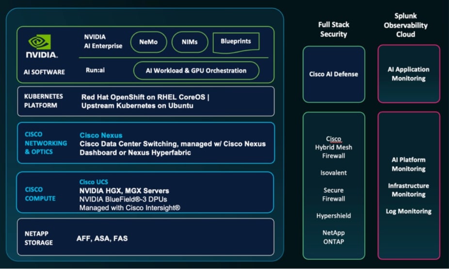 Built-in security for AI workloads