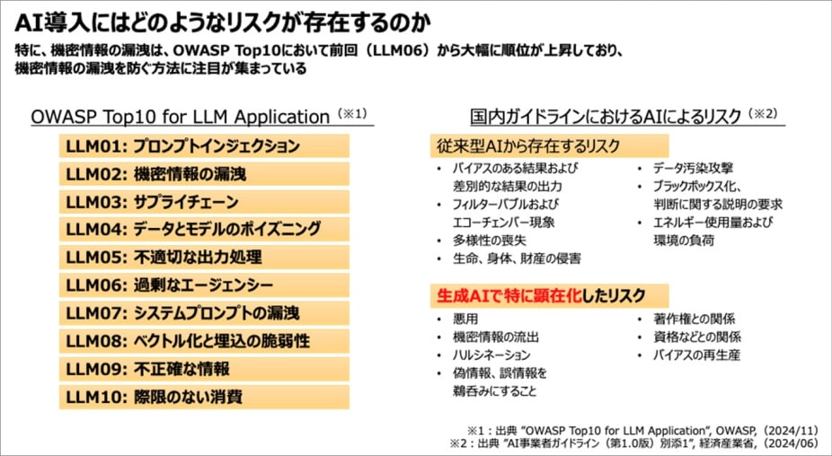 Diagram showing OWASP Top10 for LLM Application