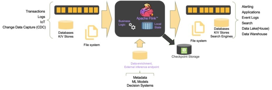 A diagram illustrating a data processing pipeline.