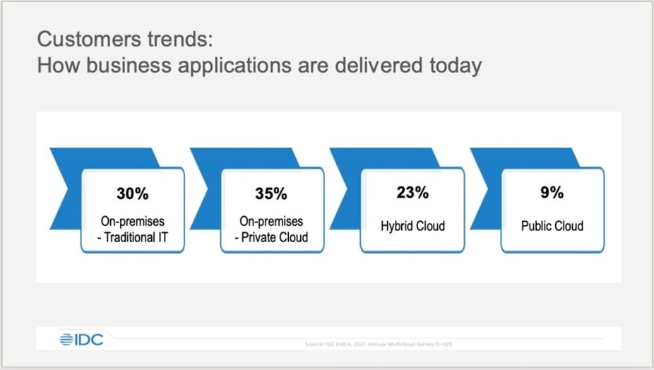 Customer trends flowchart