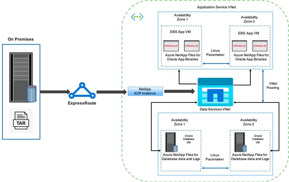 Check out how our customer used NetApp XCP to migrate large files from on premise to the cloud.