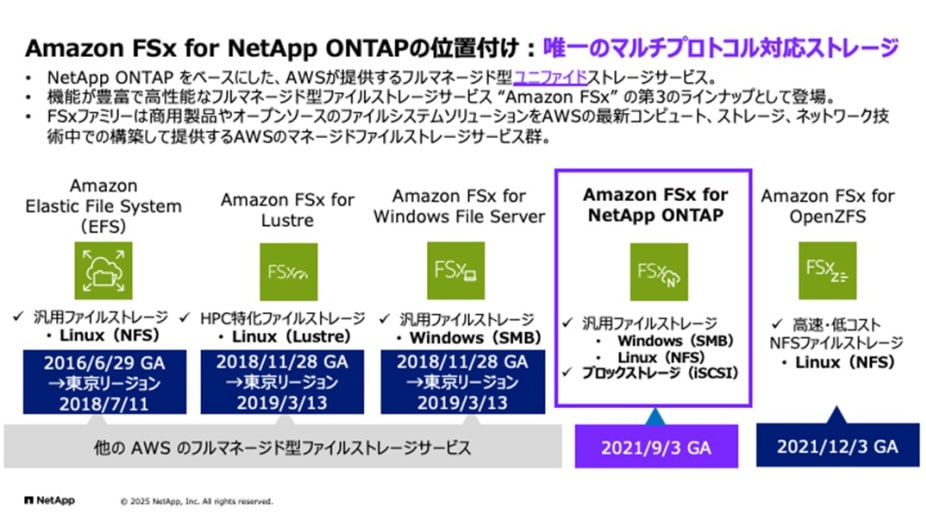 Amazon FsX