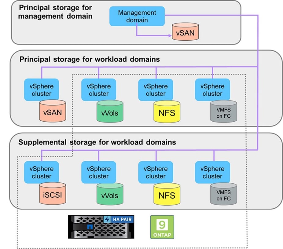 NetApp-VCF-Supplemental-Storage-Fig-2.jpg
