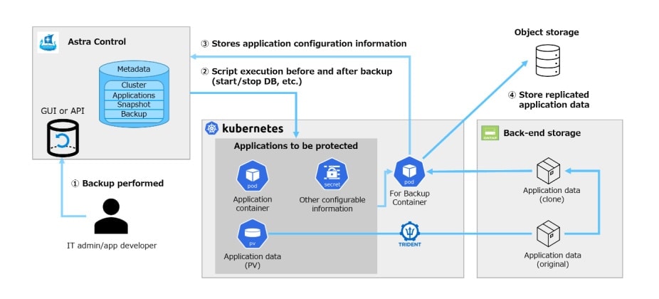 IT admin or App Developer Astra control back up process