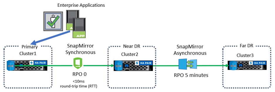 Cascade topology using SnapMirror Asynchronous disaster recovery solution.