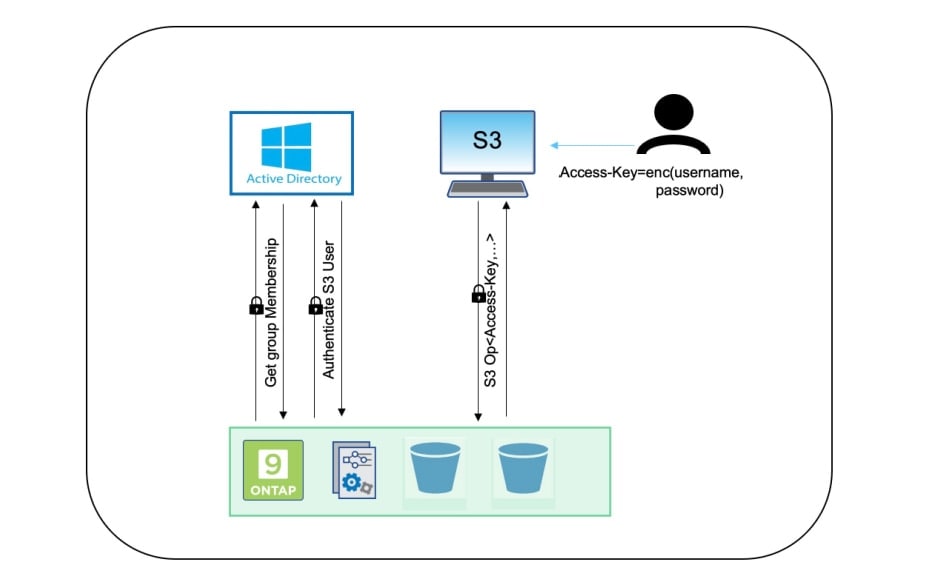 flow diagram of active directory ontap and s3