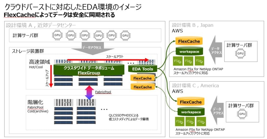 Figure 2: Flex Cache