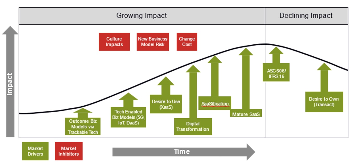 market trends and the subscription model