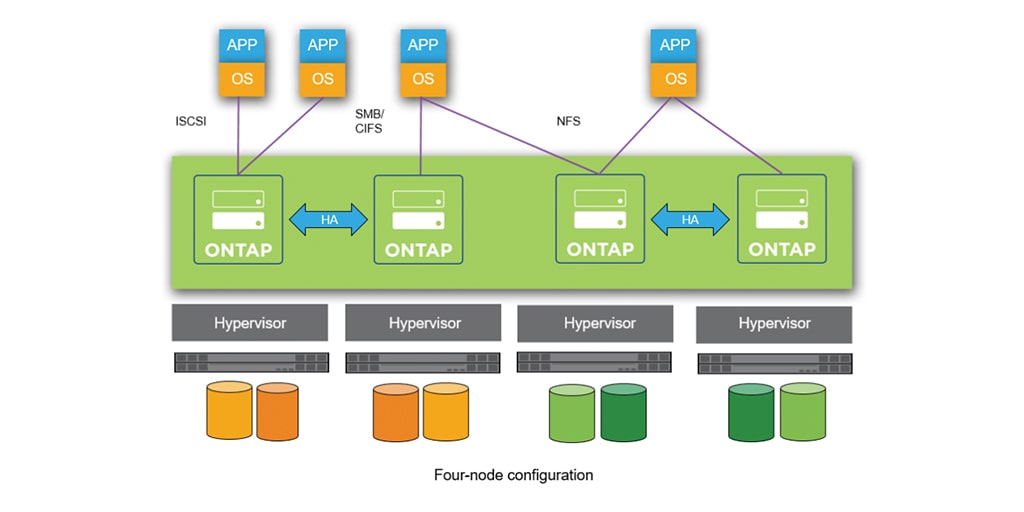 Four-node-configuration