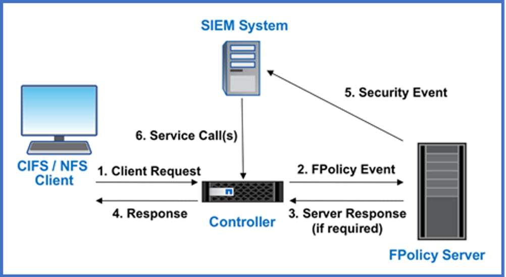 Architecture with ONTAP FPolicy