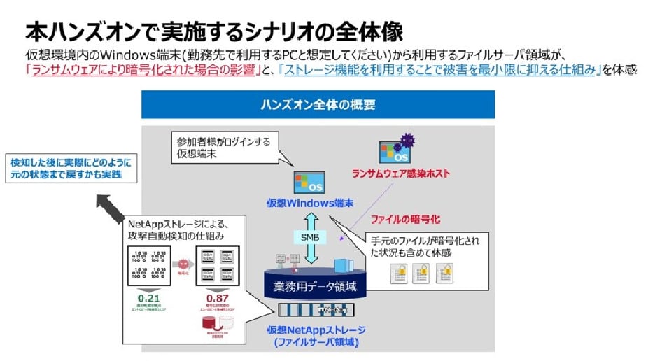 Windows デバイスと NetApp ストレージを使用したランサムウェアの実践シナリオを示す図（ファイルの暗号化と復元を実証）