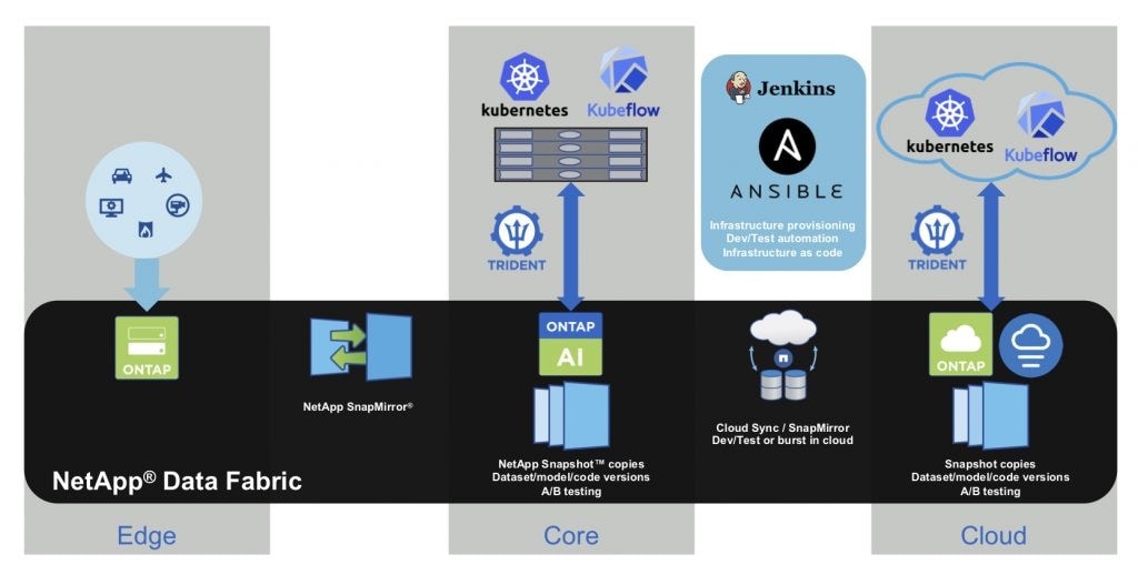 The NetApp AI Control Plane solution consists of three major components – Kubeflow, Kubernetes, and the NetApp Data Fabric.