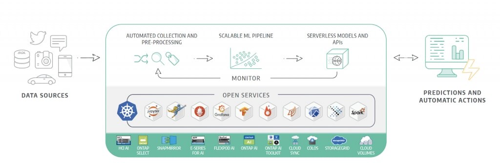 Data Science Model from Netapp and Iguazio