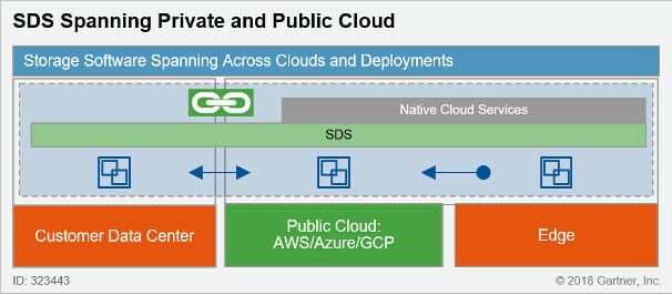 SDS Solutions That Can Be Deployed and Span Across On Premises and Public Cloud