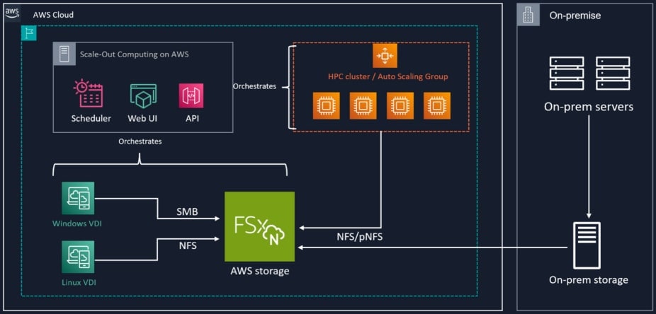 Aws cloud flow diagram