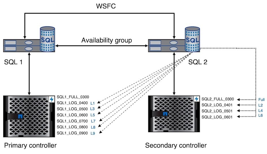 Windows Server Failover Cluster