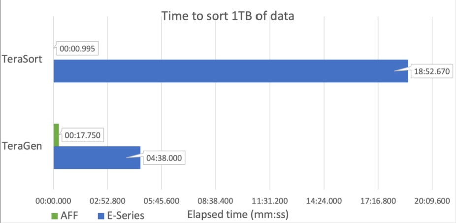 Sort data