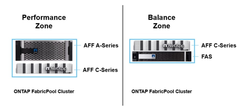 Netapp Ontap performance zone and balance zone Aff devices