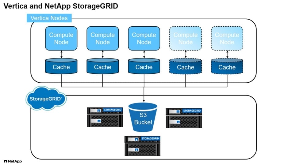 storage grid flow chart