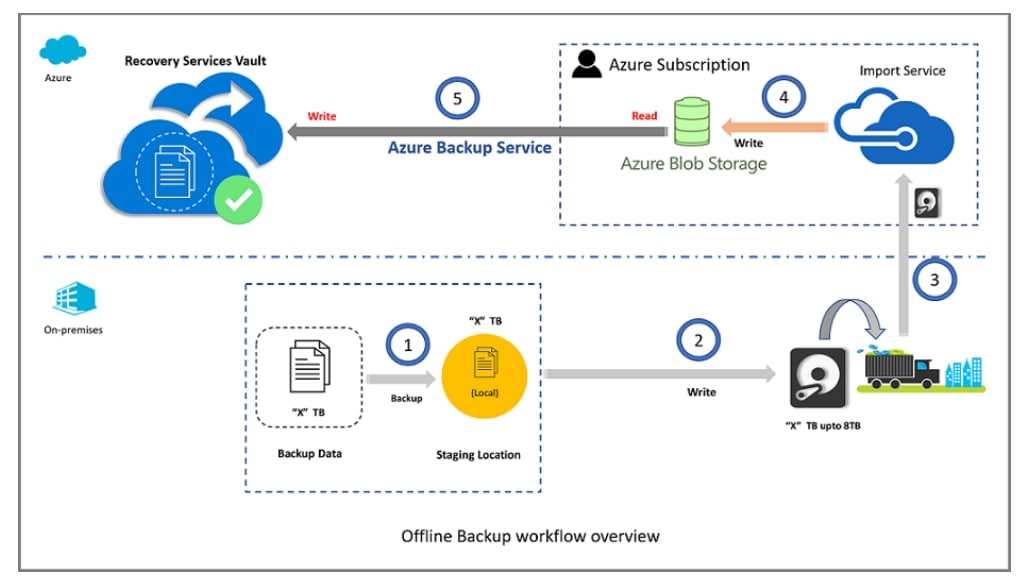 Offline Backup workflow overview