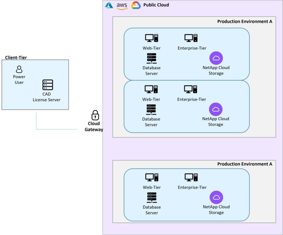 Production Environment A
