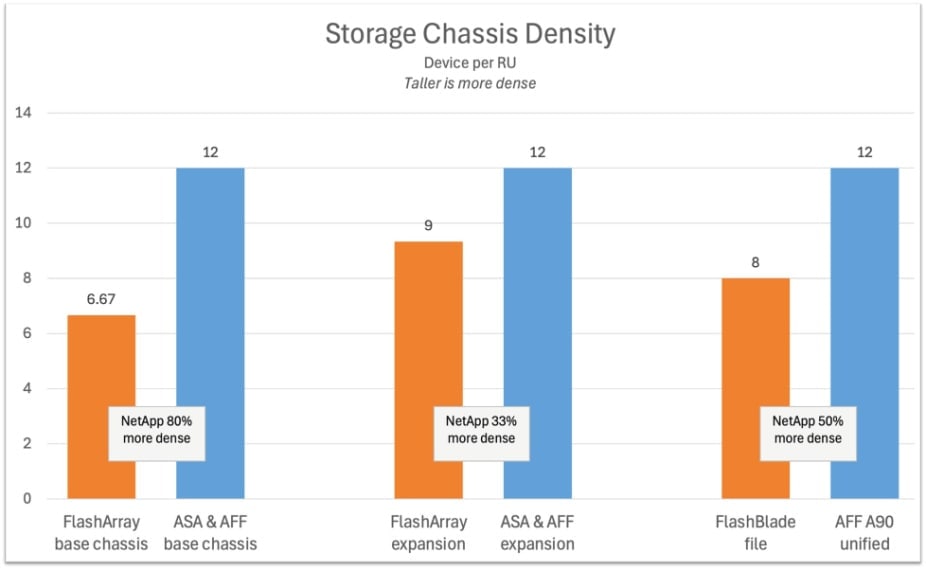 Storage Chassis Density Graph