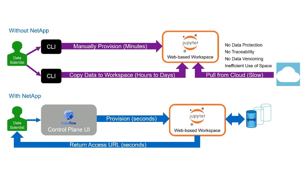 The Data Fabric facilitates seamless data movement across edge, private cloud, and public cloud sites, all while providing enterprise-class data management and data protection capabilities.