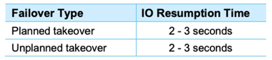 complete I/O resumption time at the operating system level
