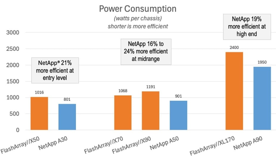 Power Consumption graph