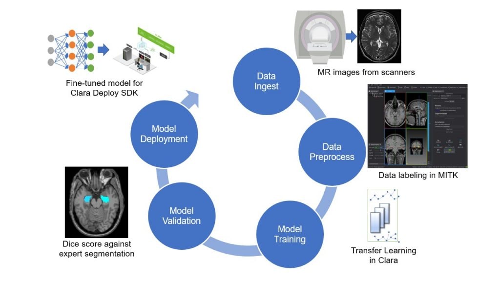 Integrated medical imaging solution based on NVIDIA Clara Train SDK v2.0 and leveraging NVIDIA DGX-2 and NetApp AFF storage