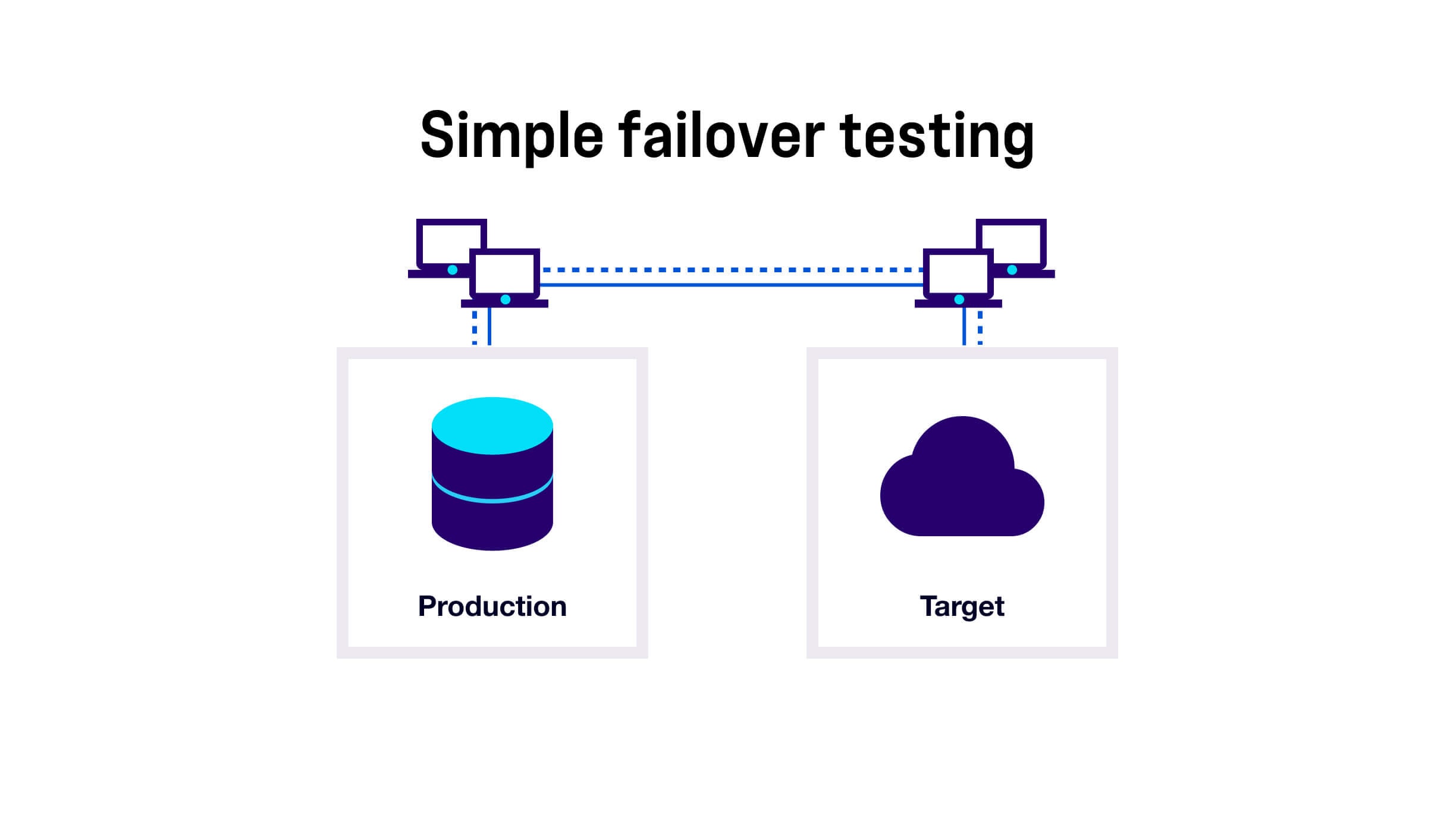 Failover testing