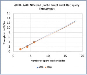 Apache Spark with A700-A800 read query throughput