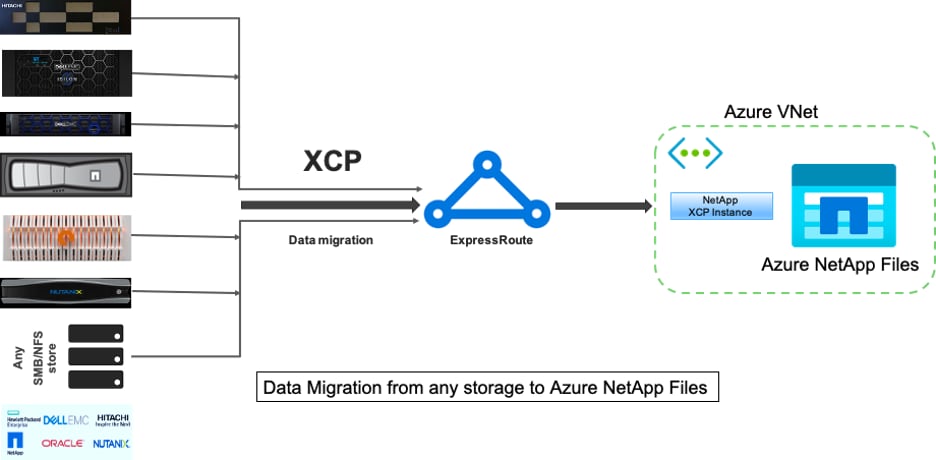Migrate data from any storage to Azure NetApp Files.