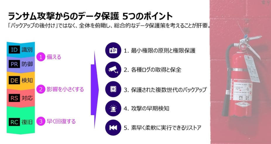 ランサムウェア攻撃からデータを保護するための5つの重要なポイントを概説した日本語のプレゼンテーションスライド(消火器の画像付き)