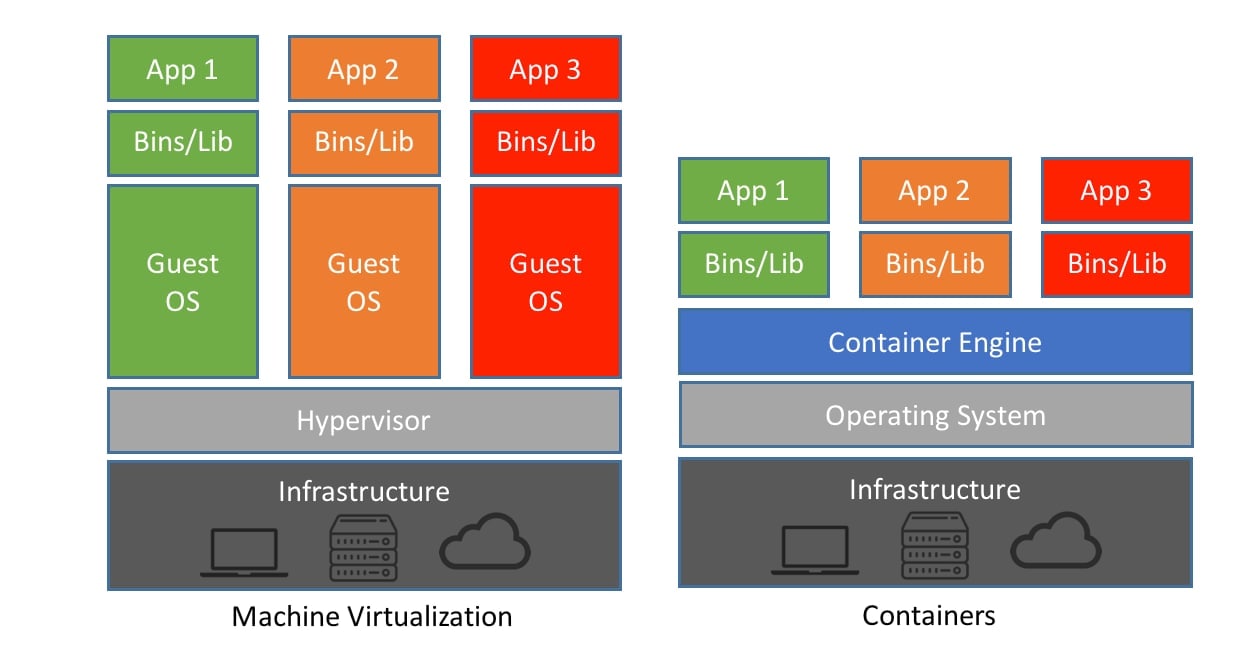 machine virtualization vs containers infographic