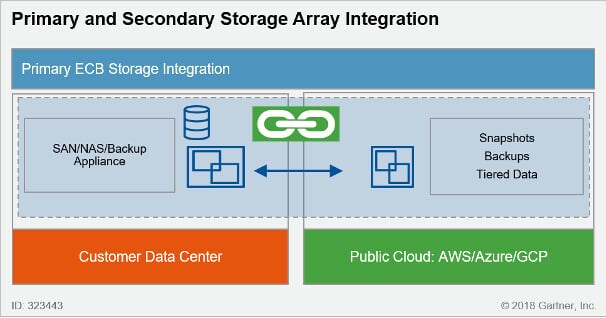 Primary Storage Array Integration (Synching, Tiering, and Backup) With the Public Cloud