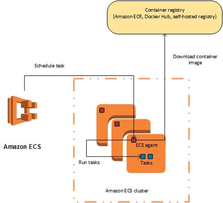 Amazon ECS workflow diagram illustrating container registry integration and task scheduling.