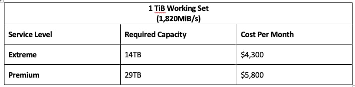 1 TiB Working Set (1,820MiB/s)