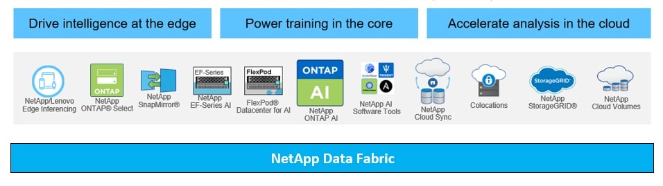 AI, Core, Cloud