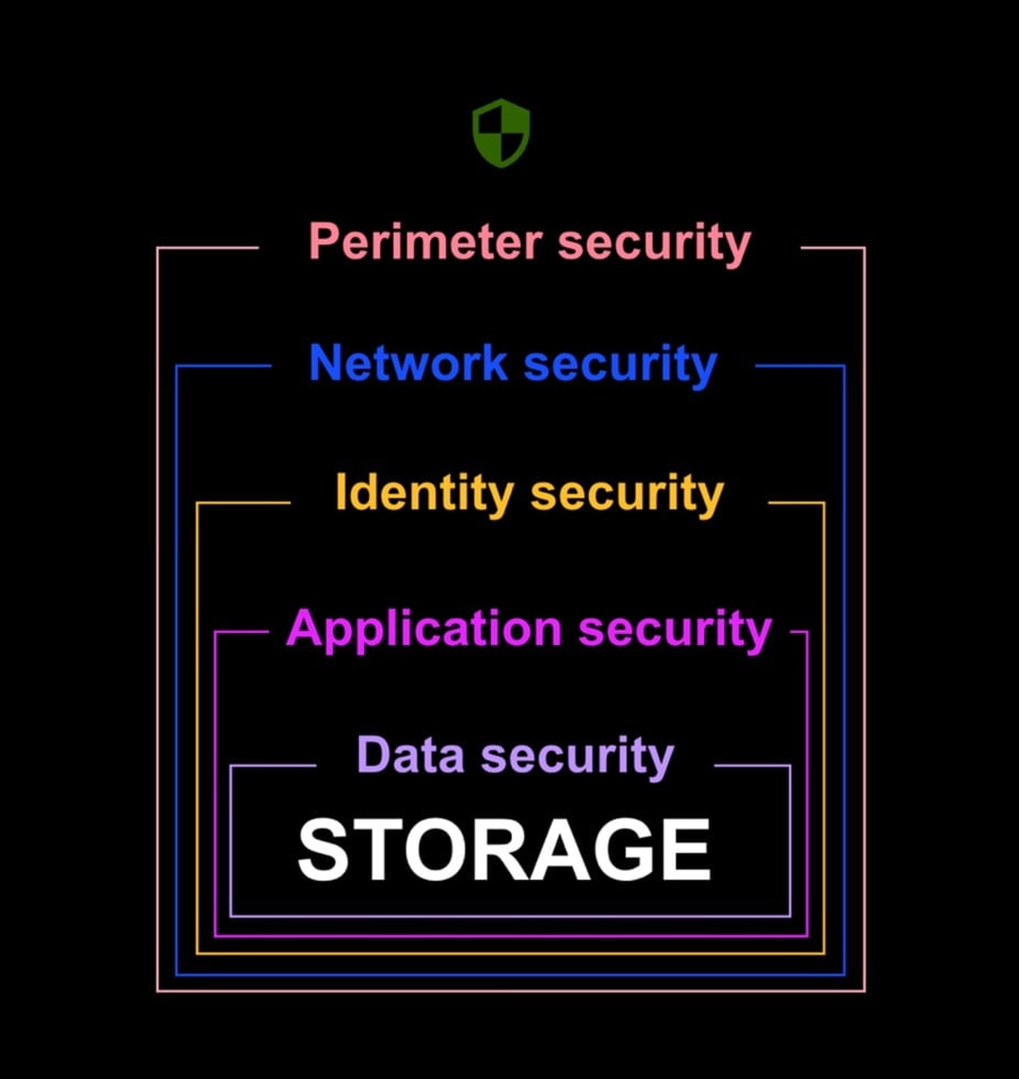 why built in vs bolted on data protection matters