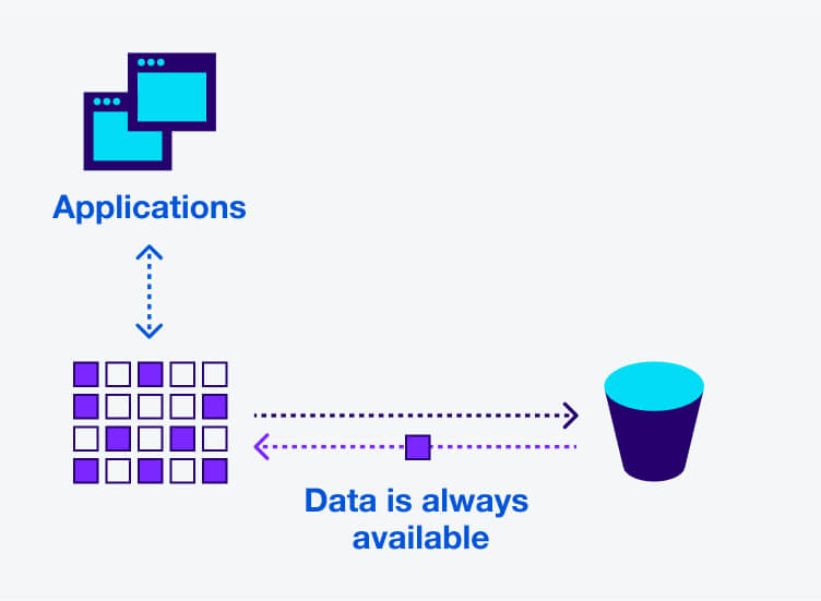 Data is always available