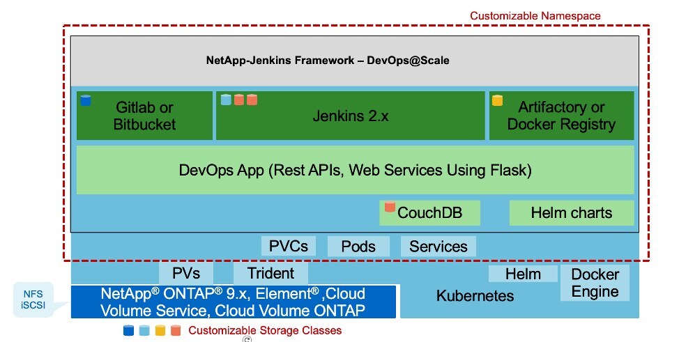 DaaS Architecture&nbsp;