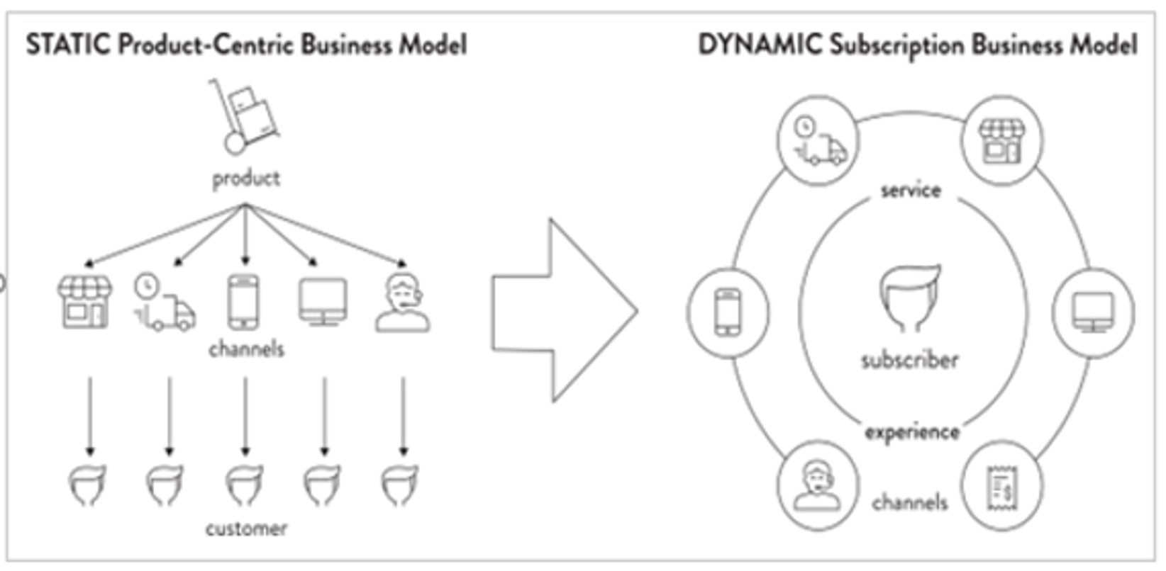 subcription model transformation