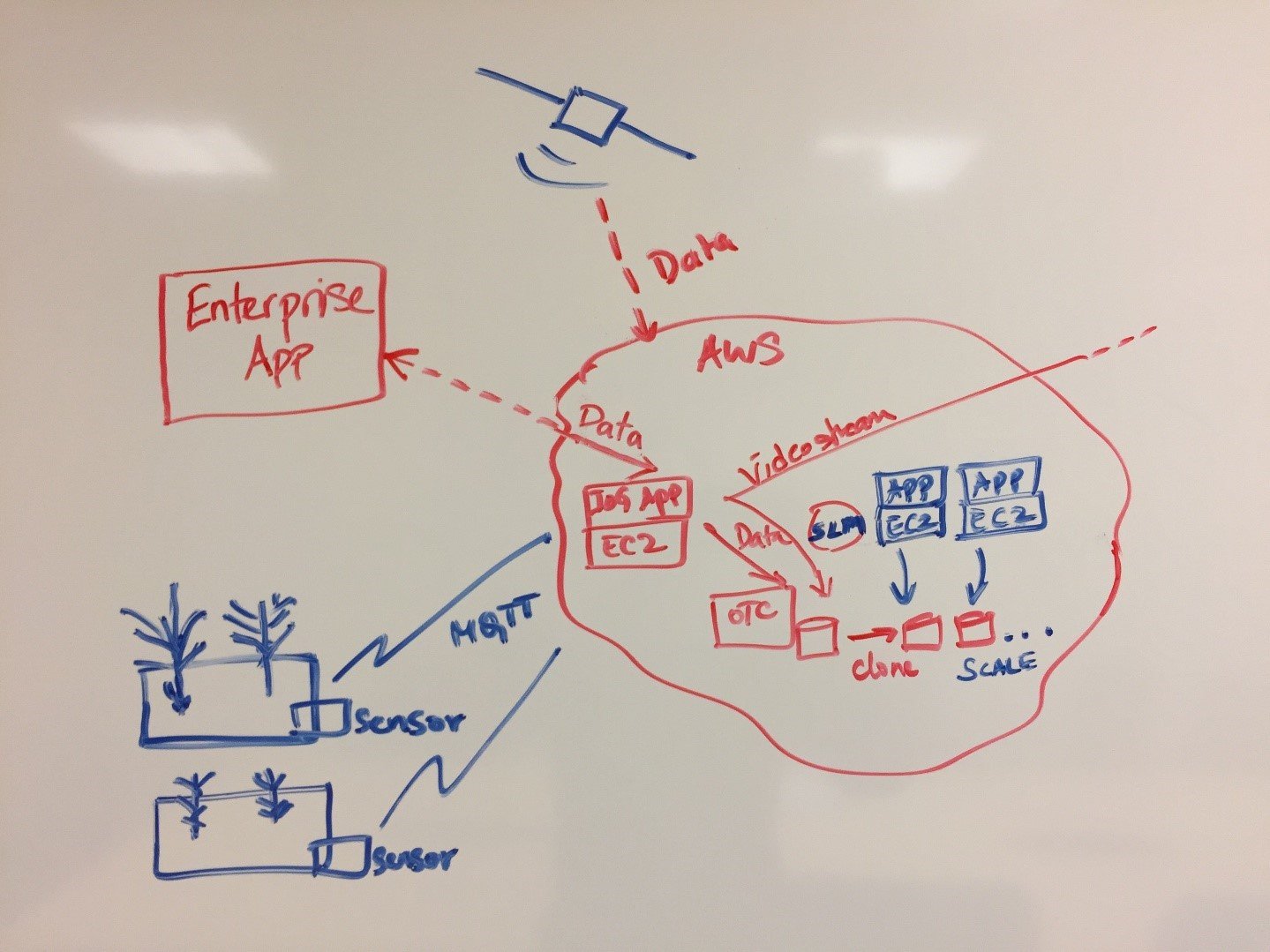 Internet of Gardens arch diagram.jpg