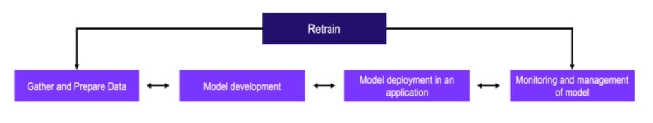 ML model delivery lifecycle