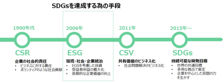 esg establishment timeline