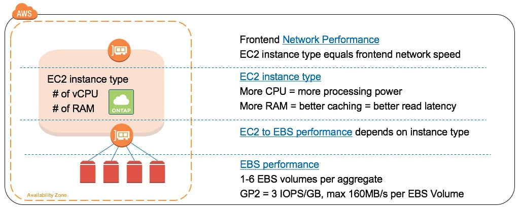EBS Performance