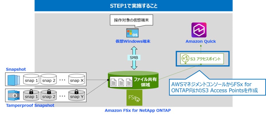 Step1で実施すること