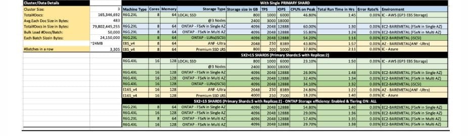 Ontap storage data